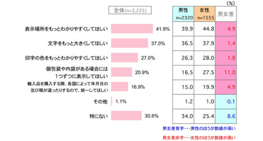 賞味期限・消費期限の表示についての要望