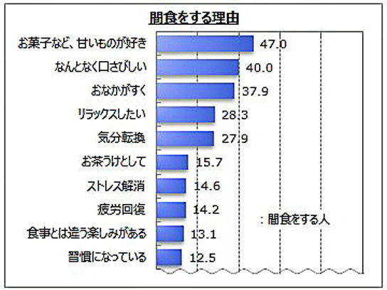 間食をする理由