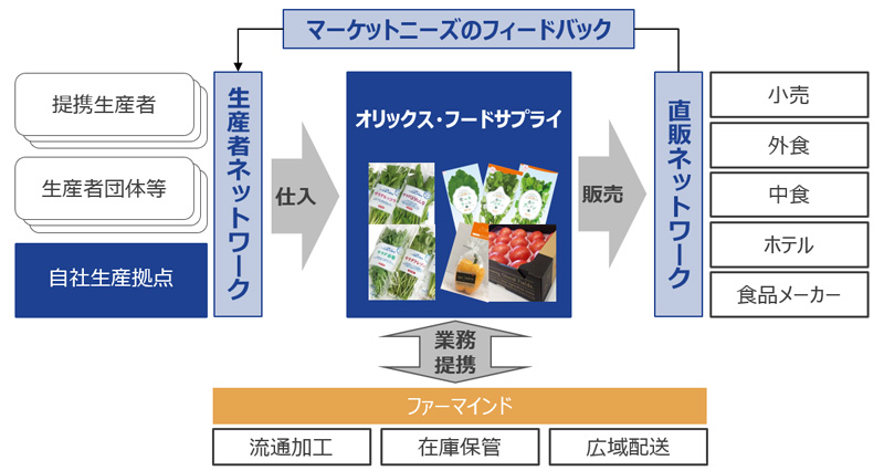 オリックス／国産青果流通網構築でファーマインドと資本業務提携