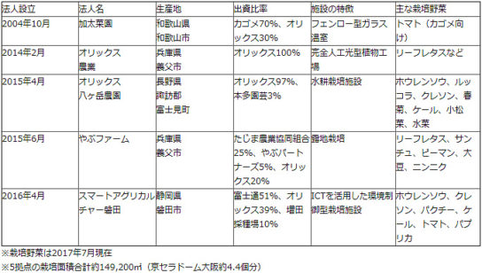 オリックスの生産農園