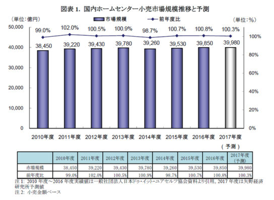 国内ホームセンター小売市場規模推移と予測