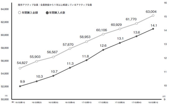 既存アクティブ会員1人あたりの年間購入金額・年間購入点数の推移