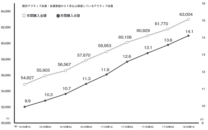 スタートトゥデイ／4～6月、大幅な増収増益