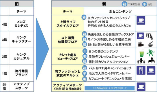 改装後のフロア構成