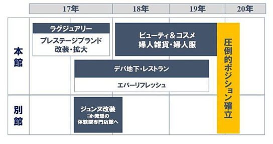 改装スケジュール