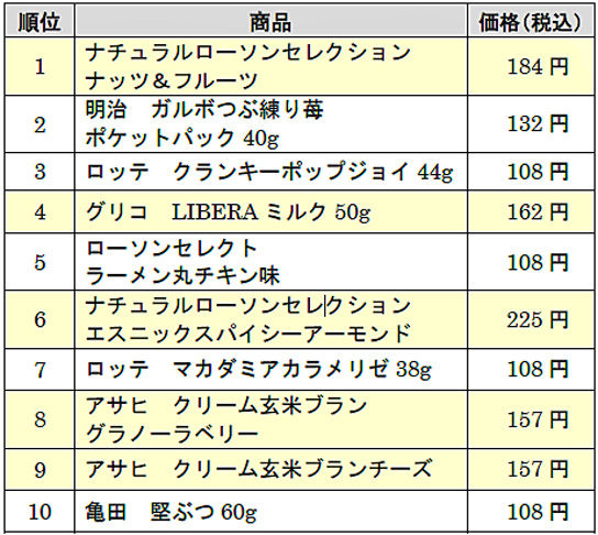 売上高ベスト10