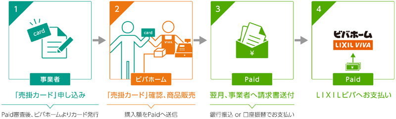 LIXILビバ／掛払い決済に対応、事業者向けに「売掛カード」を発行