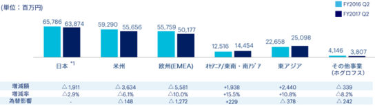 セグメント別売上高