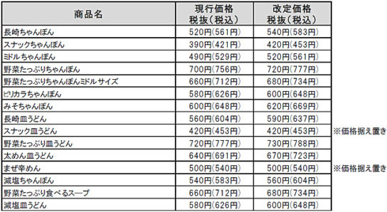 単品の値上げ商品