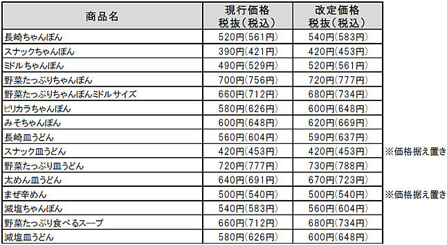 リンガーハット／西日本エリア店舗で一部商品を値上げ