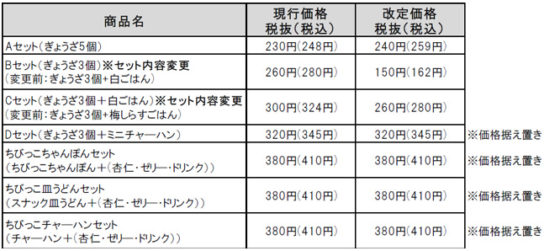 セット内容の変更