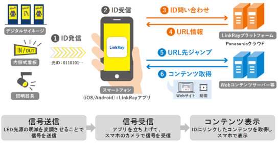 LinkRayの利用イメージ