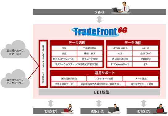 TradeFront/6Gの機能概要イメージ