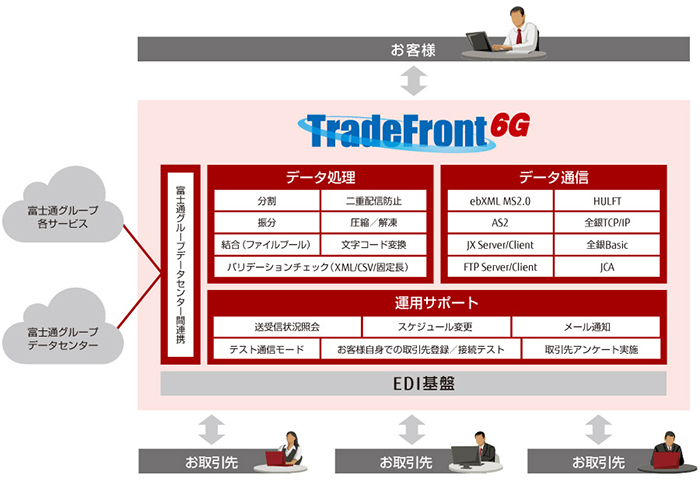 富士通FIP／流通分野のEDIクラウドサービス「TradeFront/6G」販売