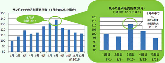 サンドイッチの販売指数