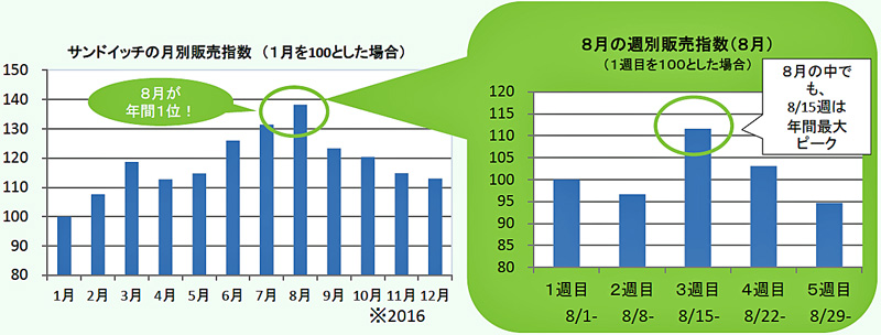 ファミリーマート／8月15日～21日、サンドイッチ全品20円引きセール