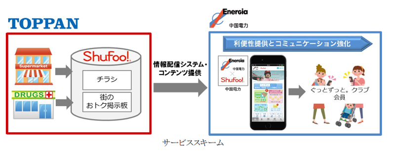 凸版印刷／中国電力のWEB会員向け電子チラシサービス「Shufoo!」提供