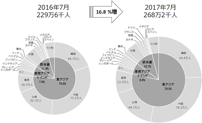 日本政府観光局／7月の訪日外客数は過去最高、16.8％増の268万人