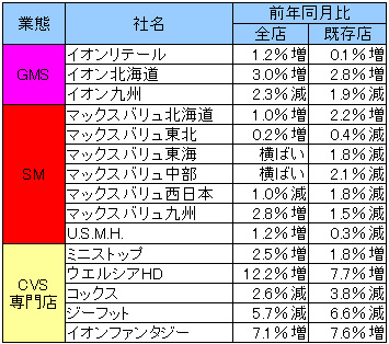 イオン／7月のイオンリテール既存店売上高0.1％増