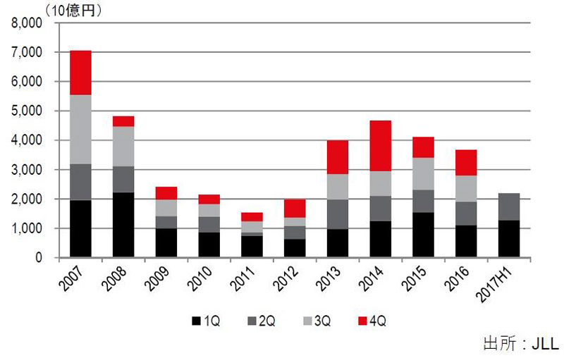 商業用不動産投資額／2017年上半期は、15％増の2兆1950億円