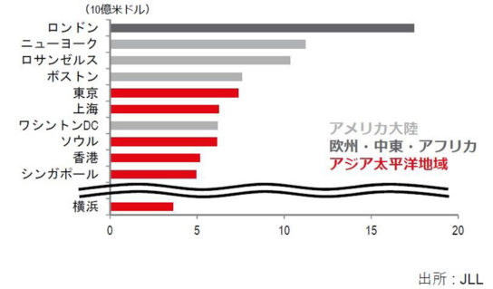 都市別投資総額ランキング