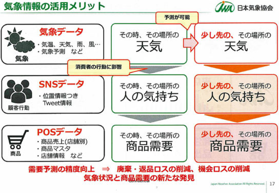 気象情報の活用メリット