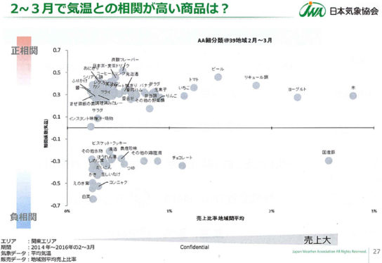 売上高と気象感応度の相関関係