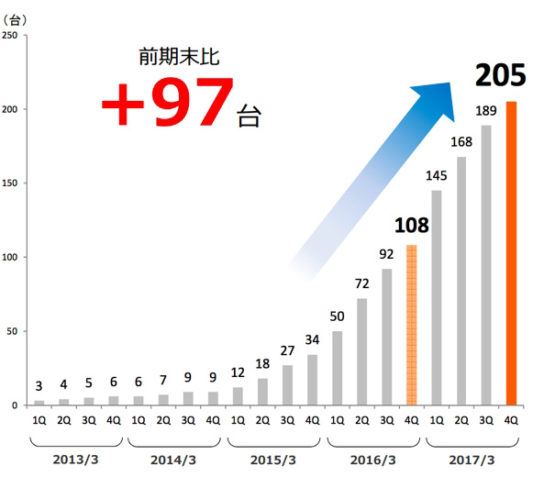 稼働台数の推移