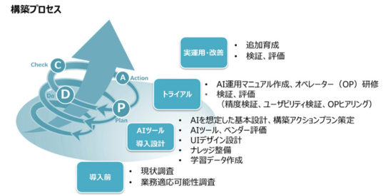 AIトータルソリューションサービスの導入イメージ