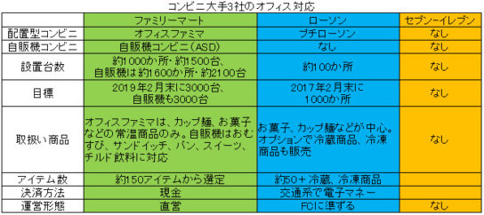 ファミマ、ローソン／オフィス需要開拓を本格化、セブンは静観