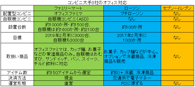 ファミマ ローソン オフィス需要開拓を本格化 セブンは静観 流通ニュース