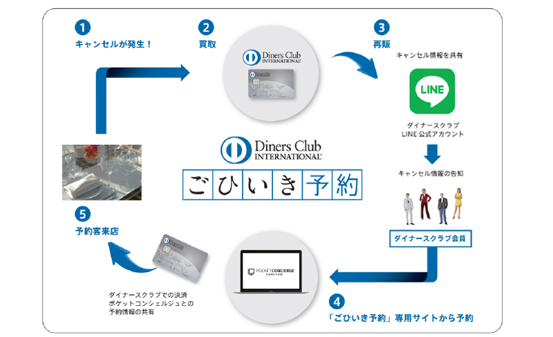 ダイナース／LINEと連携し飲食店の直前キャンセル買取・再販