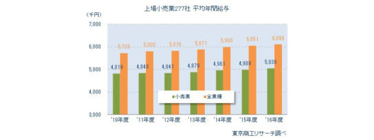 上場小売業277社の平均給与