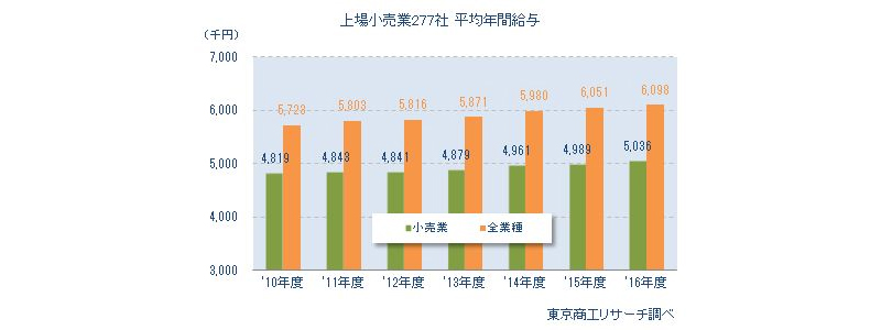 上場小売業277社の平均給与／トップはコンビニの571万円