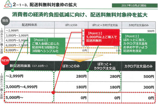 新しい配送料