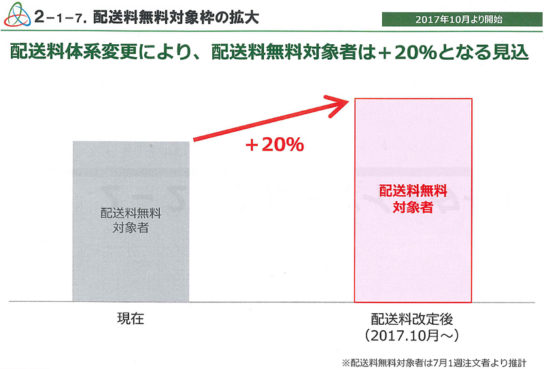 配送料無料対象者が増加