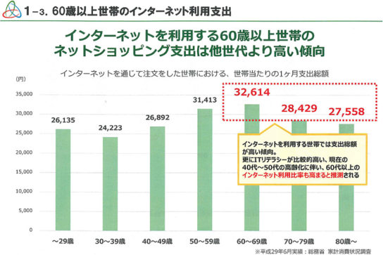 世代別のインターネット利用支出