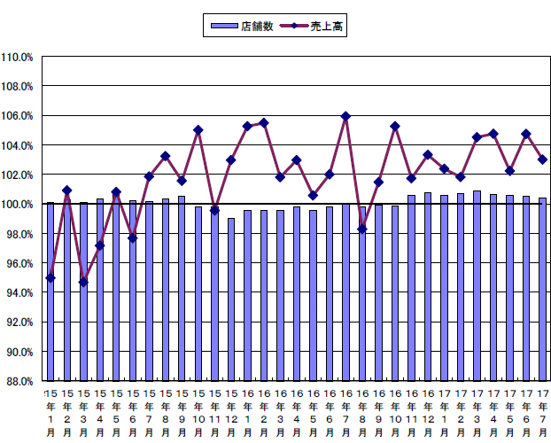 日本フードサービス協会／7月は11か月連続の前年超えで3.0％増