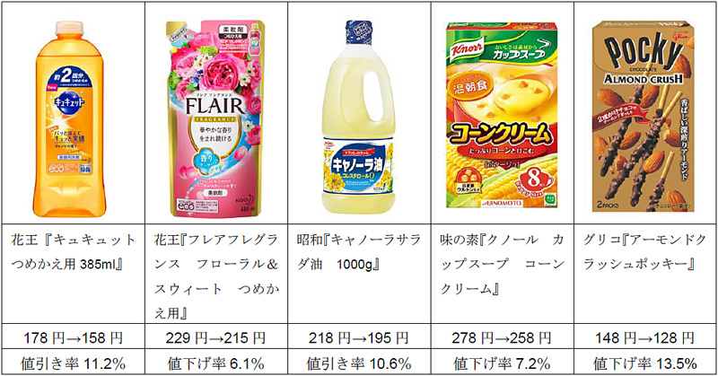 西友／食品・日用品約500品目、6～10％値下げ