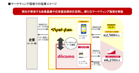 マーケティング領域での協業イメージ