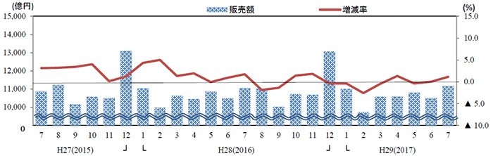 経産省／7月の商業動態統計、小売業は1.9％増の12兆2310億円