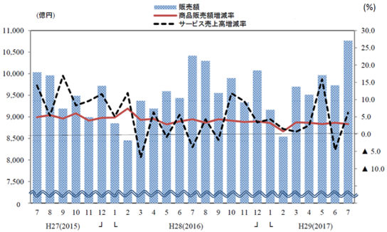 ンビニエンスストア販売額・前年同月比増減率の推移