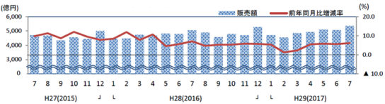 ドラッグストア販売額・前年同月比増減率の推移