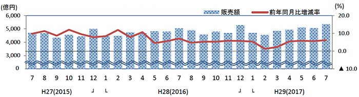 ドラッグストア／7月の売上高は6.2％増の5358億円（経産省調べ）