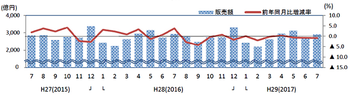 ホームセンター／7月の売上高は0.9％減の2910億円（経産省調べ）