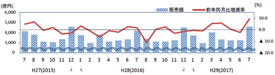 家電大型専門店販売額・前年同月比増減率の推移