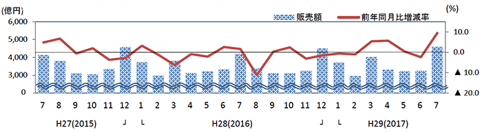 家電大型専門店／7月の売上は9.4％増の4595億円（経産省調べ）