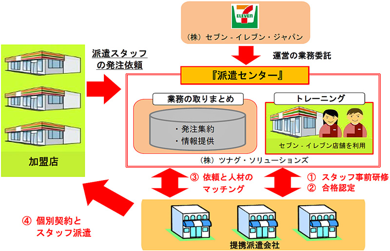 セブンイレブン／派遣センターのサービス対象地域を全国に拡大