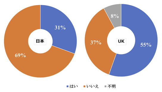 過去1年間のネットショッピングでトラブルは