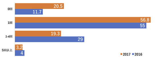 過去、同じ商品で再配達を何度まで依頼したことがありますか（％）